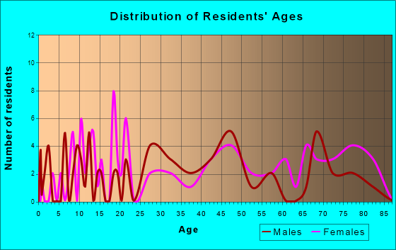 Franklin, Pennsylvania Age and Sex of Residents