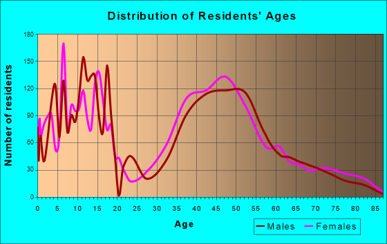 Franklin Park, Pennsylvania Age and Sex of Residents