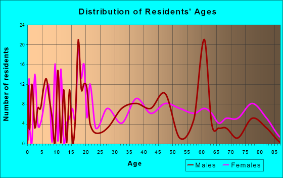 Fredericktown-Millsboro, Pennsylvania Age and Sex of Residents