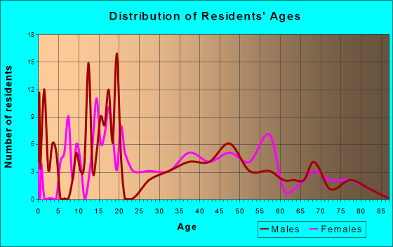 Fredonia, Pennsylvania Age and Sex of Residents