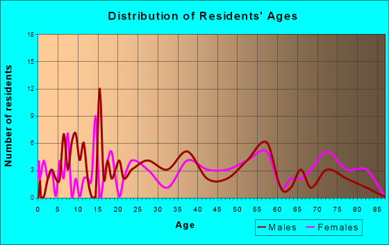 Freeburg, Pennsylvania Age and Sex of Residents