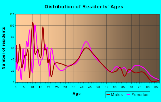 Escalon, California Age and Sex of Residents
