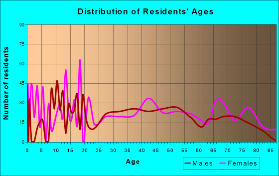 Freeland, Pennsylvania Age and Sex of Residents
