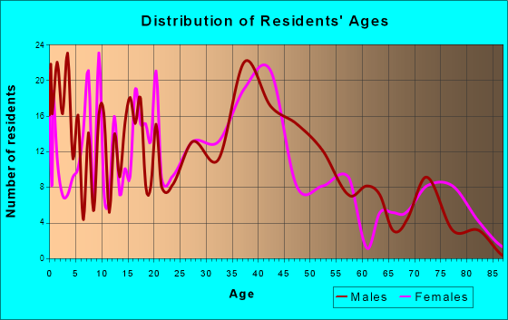 Freemansburg, Pennsylvania Age and Sex of Residents