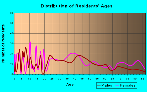 Freeport, Pennsylvania Age and Sex of Residents