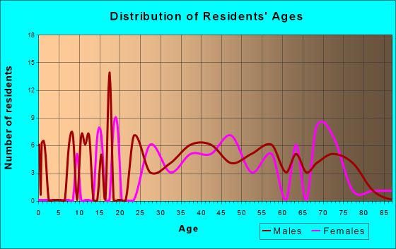 Friedensburg, Pennsylvania Age and Sex of Residents