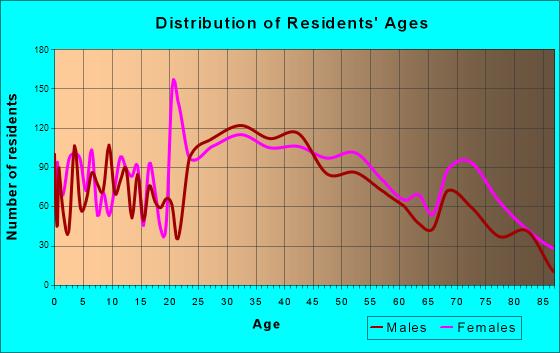 Fullerton, Pennsylvania Age and Sex of Residents