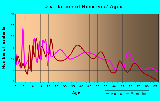 Gallitzin, Pennsylvania Age and Sex of Residents