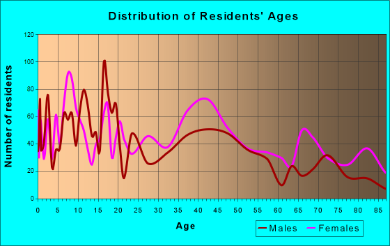 Greenville, Alabama Age and Sex of Residents