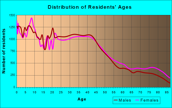Escondido, California Age and Sex of Residents