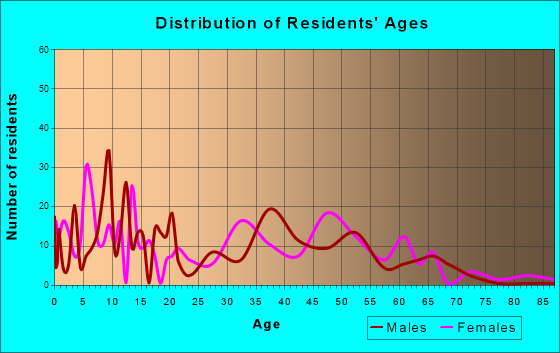 Gap, Pennsylvania Age and Sex of Residents
