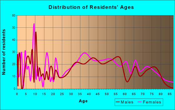 Gastonville, Pennsylvania Age and Sex of Residents