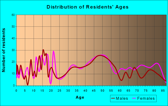 Geistown, Pennsylvania Age and Sex of Residents