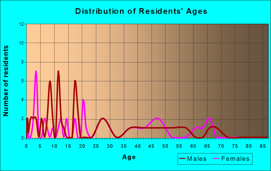 Georgetown, Pennsylvania Age and Sex of Residents