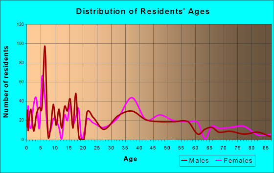 Girard, Pennsylvania Age and Sex of Residents