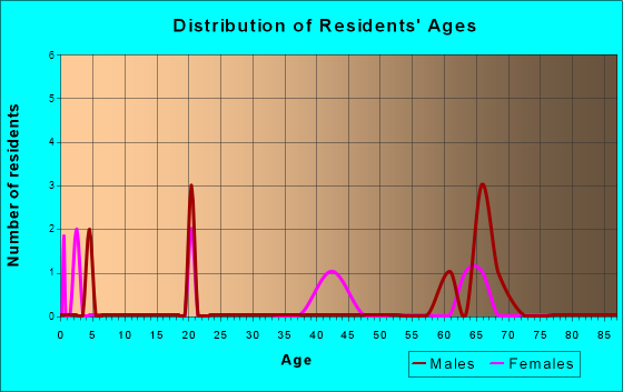 Glasgow, Pennsylvania Age and Sex of Residents