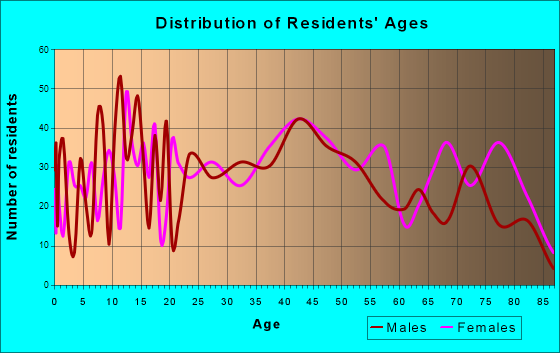 Glassport, Pennsylvania Age and Sex of Residents