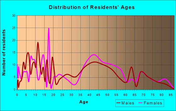 Glenburn, Pennsylvania Age and Sex of Residents
