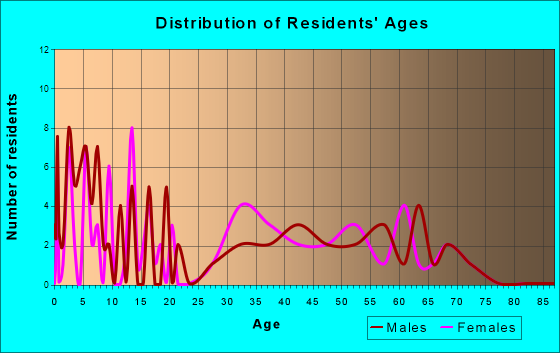 Glendon, Pennsylvania Age and Sex of Residents