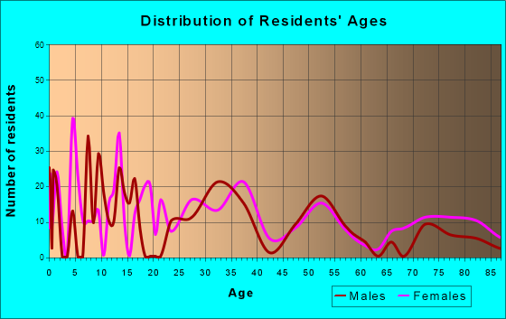 Glen Lyon, Pennsylvania Age and Sex of Residents
