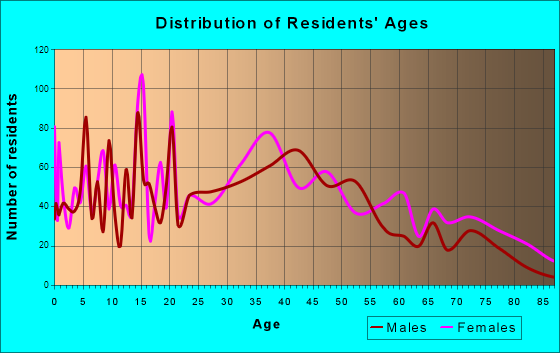 Glenolden, Pennsylvania Age and Sex of Residents