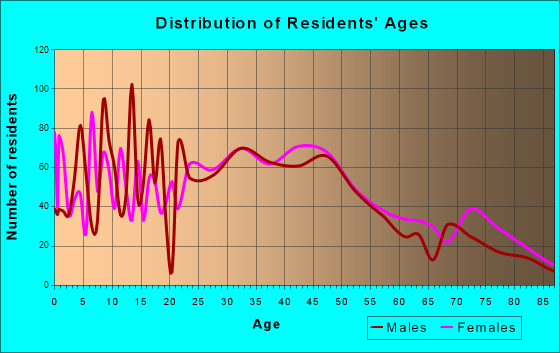 Glenside, Pennsylvania Age and Sex of Residents