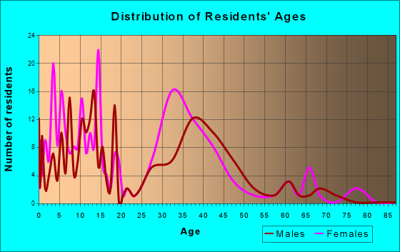 Goldsboro, Pennsylvania Age and Sex of Residents