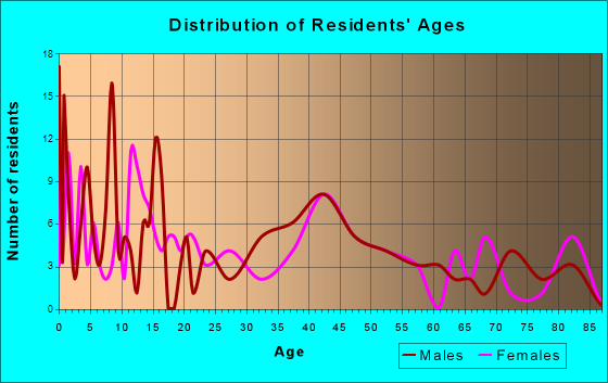 Gordon, Pennsylvania Age and Sex of Residents