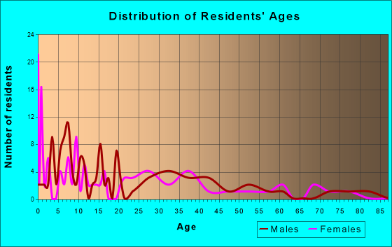 Grampian, Pennsylvania Age and Sex of Residents