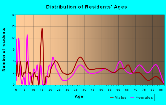Gratz, Pennsylvania Age and Sex of Residents