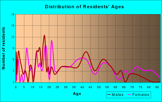 Great Bend, Pennsylvania Age and Sex of Residents