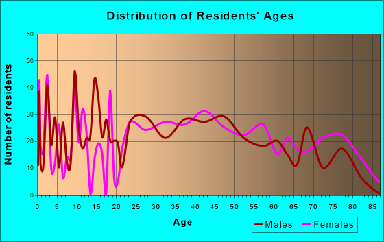 Greencastle, Pennsylvania Age and Sex of Residents