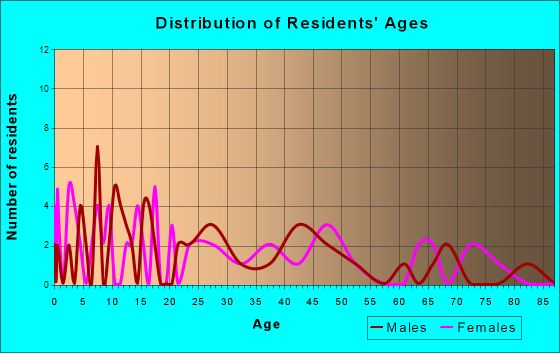 Greensboro, Pennsylvania Age and Sex of Residents