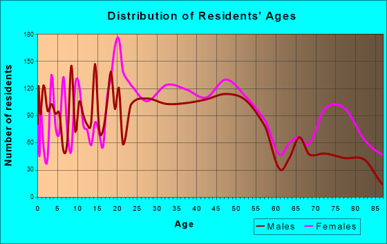 Greensburg, Pennsylvania Age and Sex of Residents