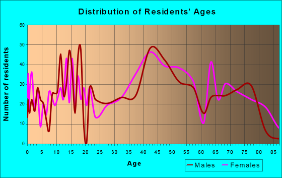 Green Tree, Pennsylvania Age and Sex of Residents