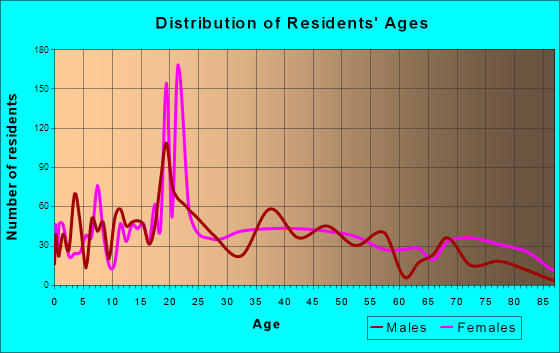 Greenville, Pennsylvania Age and Sex of Residents