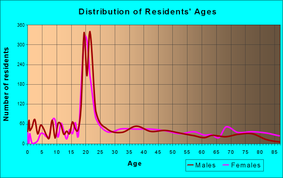 Grove City, Pennsylvania Age and Sex of Residents