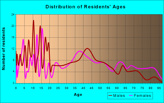 Hallstead, Pennsylvania Age and Sex of Residents