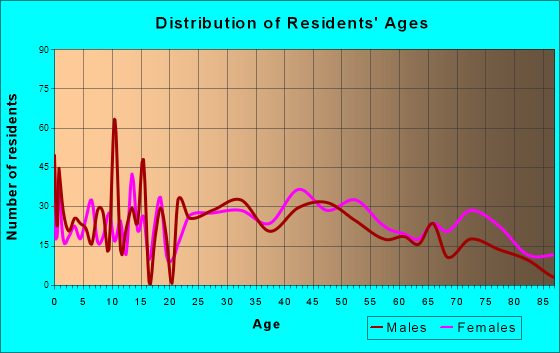 Hamburg, Pennsylvania Age and Sex of Residents