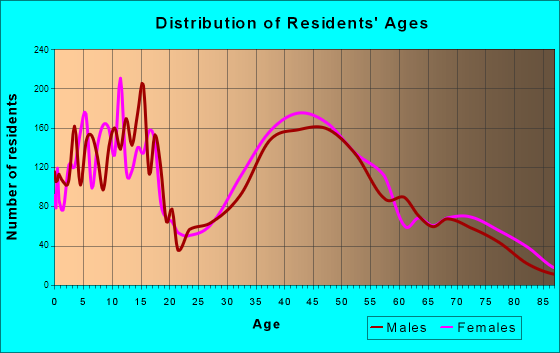 Hampton Township, Pennsylvania Age and Sex of Residents