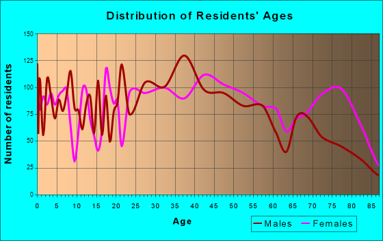 Hanover, Pennsylvania Age and Sex of Residents
