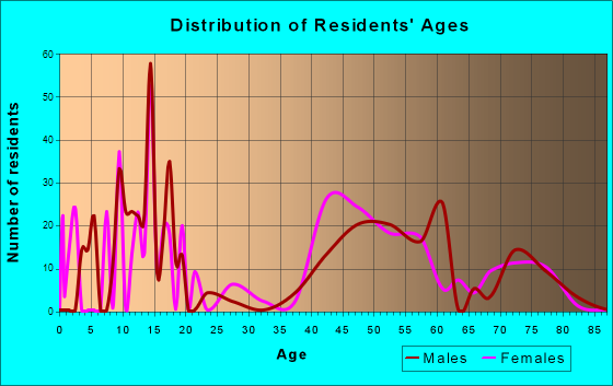 Fairbanks Ranch, California Age and Sex of Residents