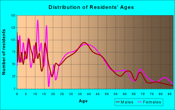 Harleysville, Pennsylvania Age and Sex of Residents