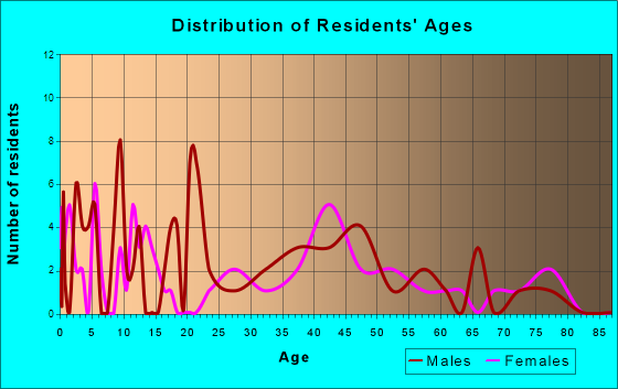 Harmonsburg, Pennsylvania Age and Sex of Residents