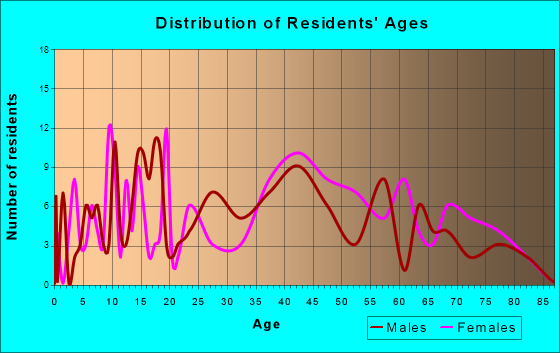 Harmony, Pennsylvania Age and Sex of Residents