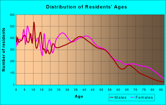 Harrisburg, Pennsylvania Age and Sex of Residents
