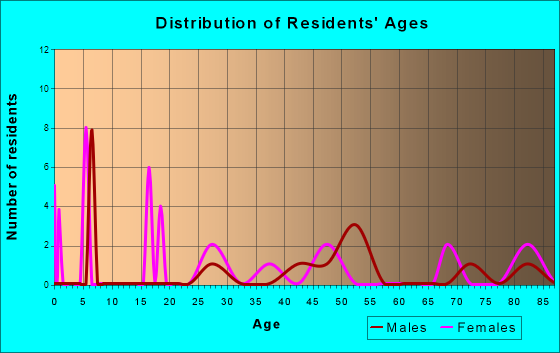 Harrison City, Pennsylvania Age and Sex of Residents