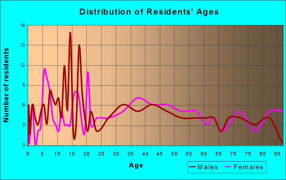 Harrisville, Pennsylvania Age and Sex of Residents