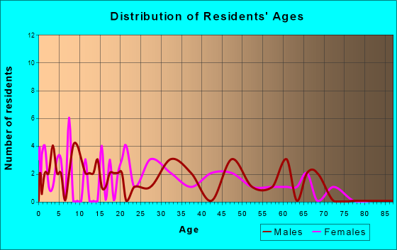 Hartstown, Pennsylvania Age and Sex of Residents