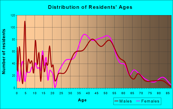 Fairfax, California Age and Sex of Residents